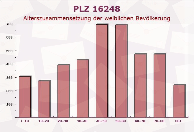 Postleitzahl 16248 Parsteinsee, Brandenburg - Weibliche Bevölkerung