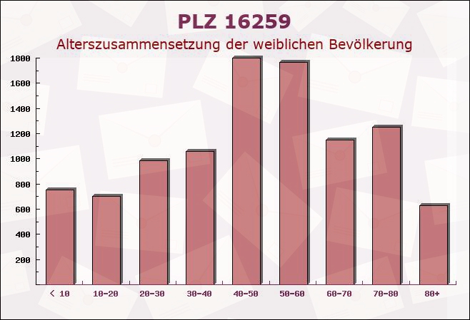 Postleitzahl 16259 Altranft, Brandenburg - Weibliche Bevölkerung