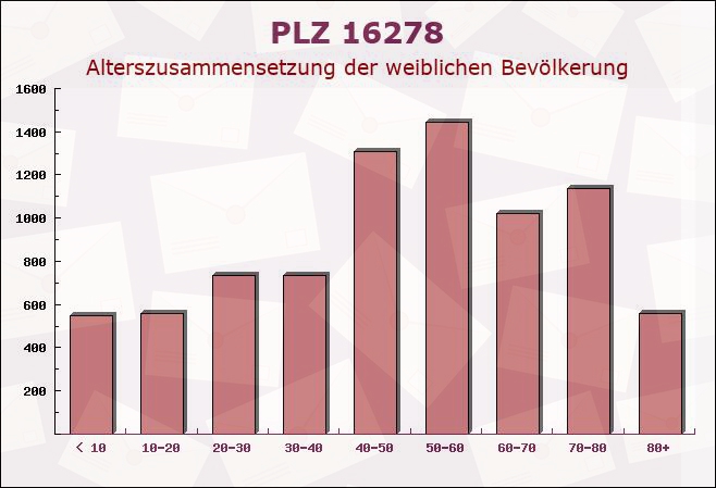 Postleitzahl 16278 Brandenburg - Weibliche Bevölkerung