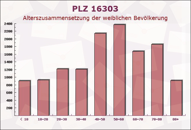 Postleitzahl 16303 Schwedt, Brandenburg - Weibliche Bevölkerung