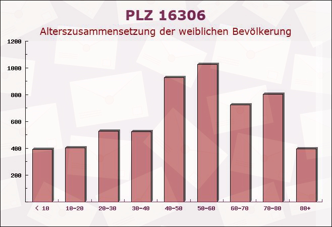 Postleitzahl 16306 Brandenburg - Weibliche Bevölkerung