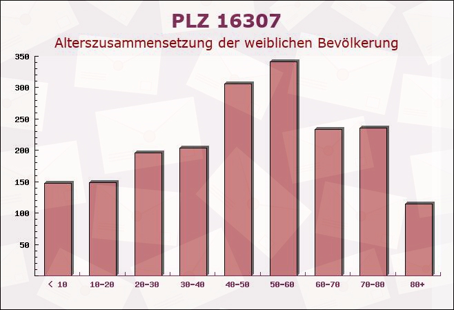 Postleitzahl 16307 Brandenburg - Weibliche Bevölkerung