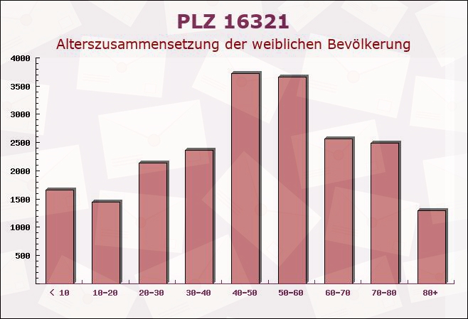 Postleitzahl 16321 Bernau bei Berlin, Brandenburg - Weibliche Bevölkerung