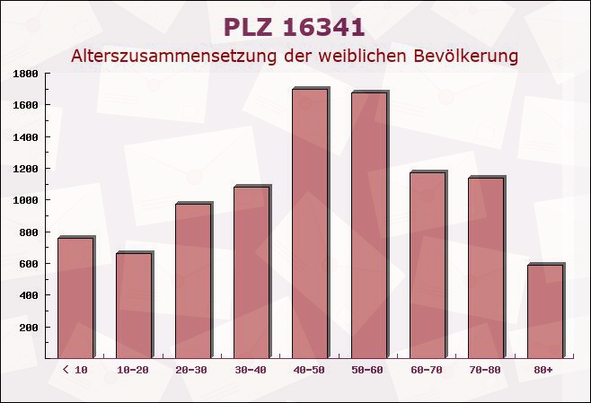 Postleitzahl 16341 Brandenburg - Weibliche Bevölkerung