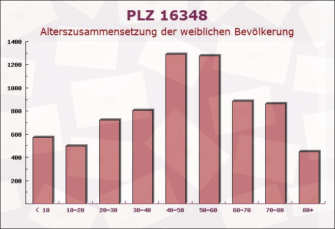 Postleitzahl 16348 Wandlitzsee, Brandenburg - Weibliche Bevölkerung