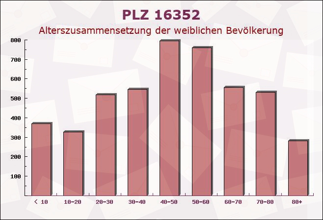 Postleitzahl 16352 Basdorf, Brandenburg - Weibliche Bevölkerung