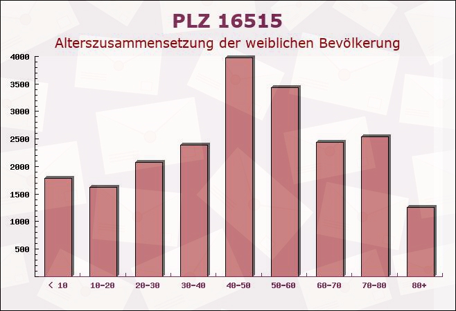 Postleitzahl 16515 Oranienburg, Brandenburg - Weibliche Bevölkerung