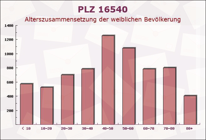 Postleitzahl 16540 Hohen Neuendorf, Brandenburg - Weibliche Bevölkerung