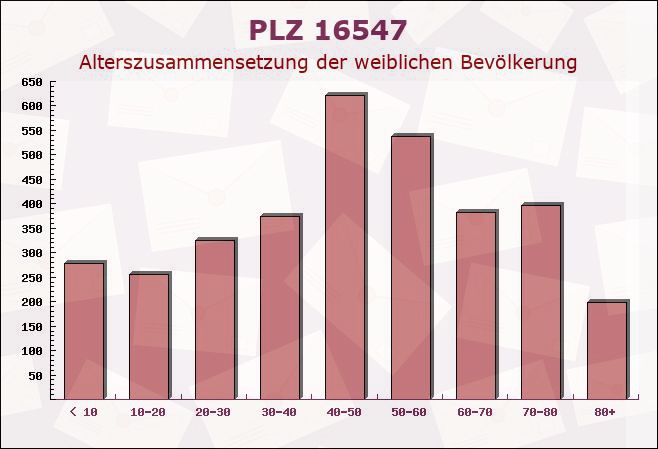 Postleitzahl 16547 Birkenwerder, Brandenburg - Weibliche Bevölkerung