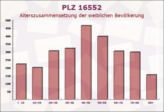 Postleitzahl 16552 Brandenburg - Weibliche Bevölkerung