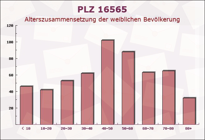 Postleitzahl 16565 Brandenburg - Weibliche Bevölkerung