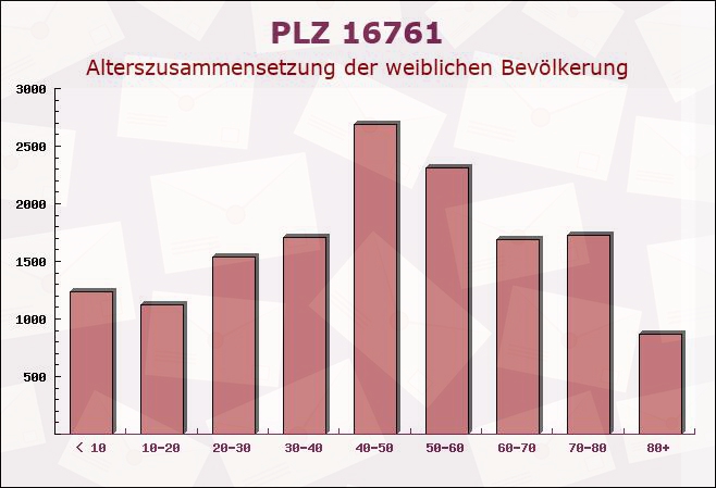 Postleitzahl 16761 Hennigsdorf, Brandenburg - Weibliche Bevölkerung