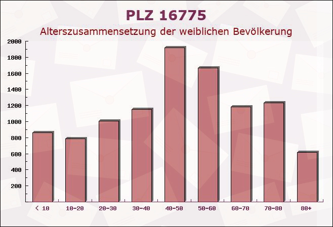 Postleitzahl 16775 Brandenburg - Weibliche Bevölkerung