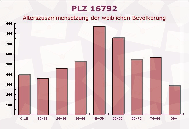 Postleitzahl 16792 Zehdenick, Brandenburg - Weibliche Bevölkerung