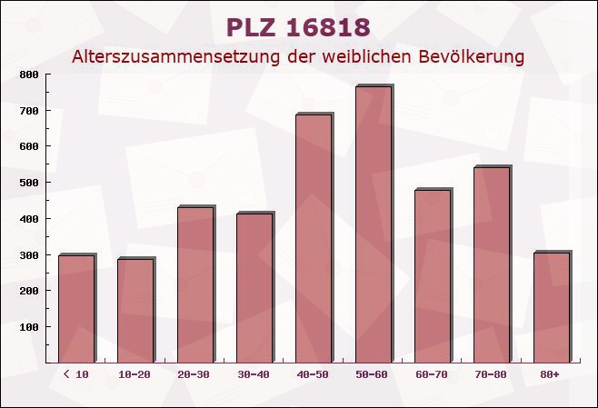 Postleitzahl 16818 Brandenburg - Weibliche Bevölkerung