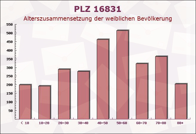 Postleitzahl 16831 Rheinsberg, Brandenburg - Weibliche Bevölkerung