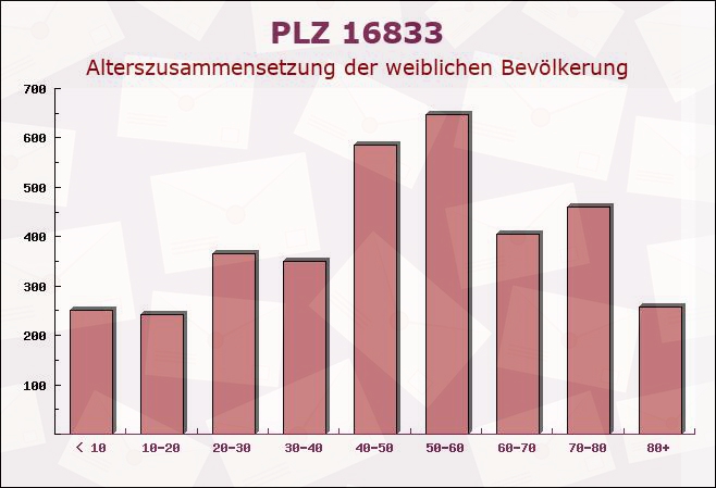 Postleitzahl 16833 Fehrbellin, Brandenburg - Weibliche Bevölkerung