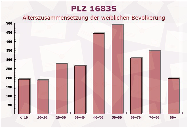 Postleitzahl 16835 Lindow, Brandenburg - Weibliche Bevölkerung