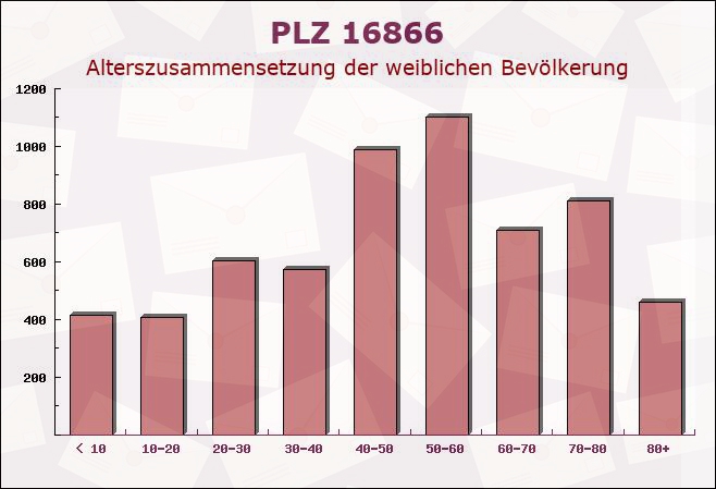 Postleitzahl 16866 Brandenburg - Weibliche Bevölkerung