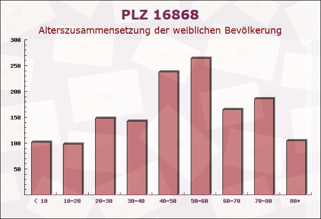 Postleitzahl 16868 Wusterhausen, Brandenburg - Weibliche Bevölkerung