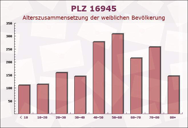 Postleitzahl 16945 Brandenburg - Weibliche Bevölkerung
