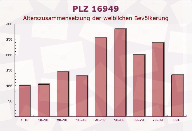 Postleitzahl 16949 Putlitz, Brandenburg - Weibliche Bevölkerung