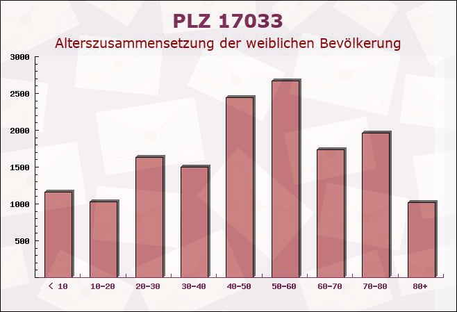 Postleitzahl 17033 Neubrandenburg, Mecklenburg-Vorpommern - Weibliche Bevölkerung