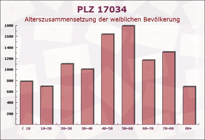 Postleitzahl 17034 Neubrandenburg, Mecklenburg-Vorpommern - Weibliche Bevölkerung