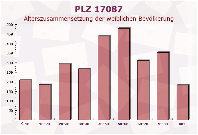 Postleitzahl 17087 Altentreptow, Mecklenburg-Vorpommern - Weibliche Bevölkerung