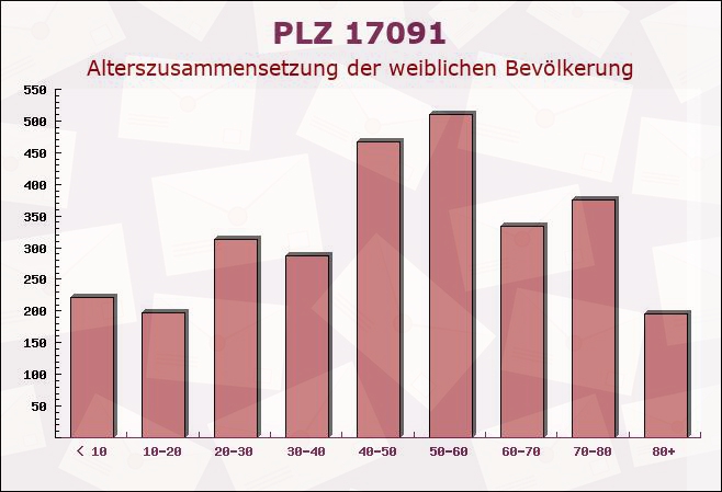 Postleitzahl 17091 Pripsleben, Mecklenburg-Vorpommern - Weibliche Bevölkerung