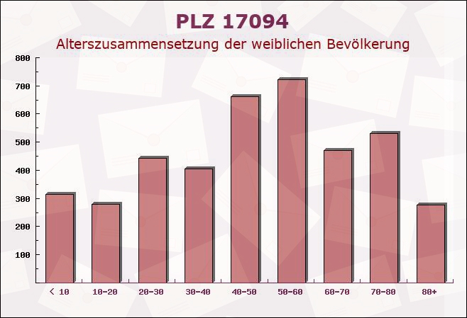 Postleitzahl 17094 Teschendorf, Mecklenburg-Vorpommern - Weibliche Bevölkerung