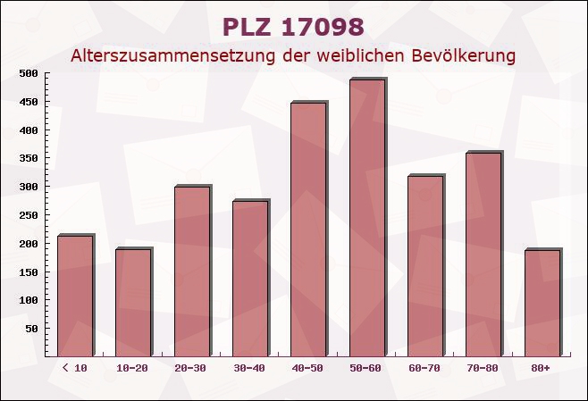 Postleitzahl 17098 Friedland, Mecklenburg-Vorpommern - Weibliche Bevölkerung