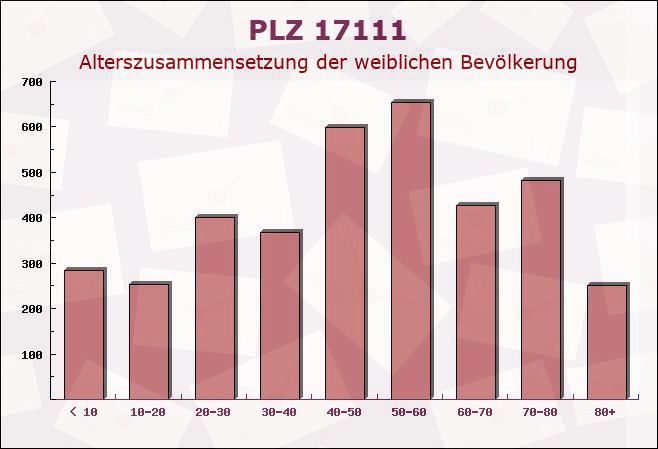 Postleitzahl 17111 Hohenbrünzow, Mecklenburg-Vorpommern - Weibliche Bevölkerung