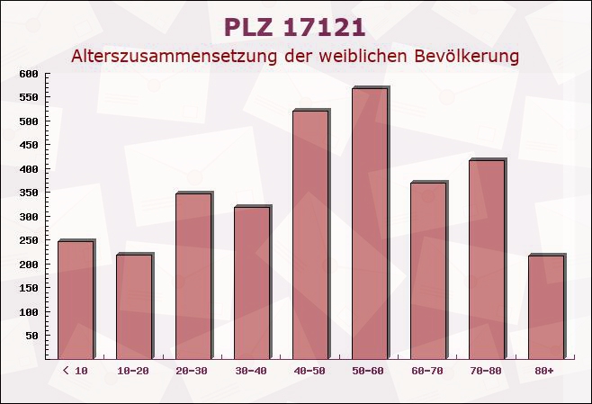 Postleitzahl 17121 Mecklenburg-Vorpommern - Weibliche Bevölkerung