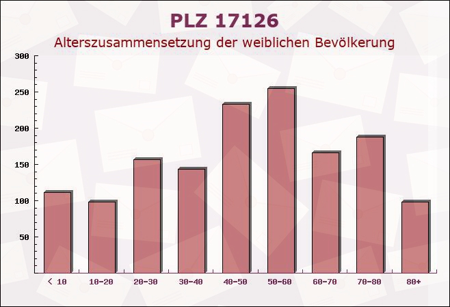 Postleitzahl 17126 Jarmen, Mecklenburg-Vorpommern - Weibliche Bevölkerung