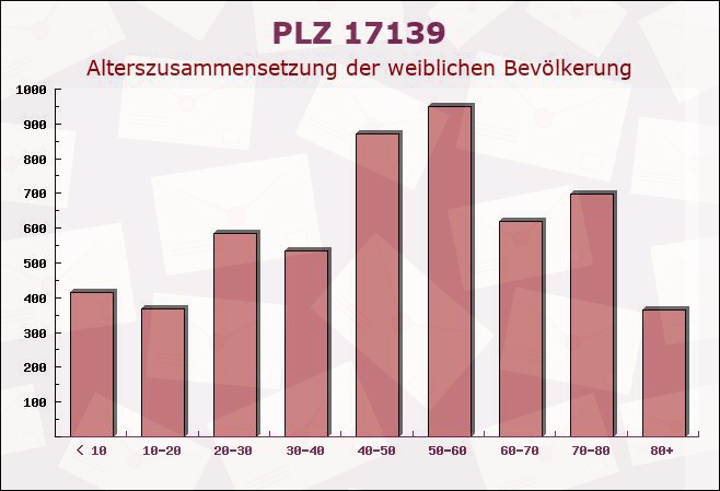 Postleitzahl 17139 Faulenrost, Mecklenburg-Vorpommern - Weibliche Bevölkerung