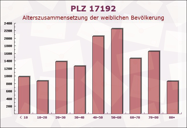 Postleitzahl 17192 Lansen, Mecklenburg-Vorpommern - Weibliche Bevölkerung