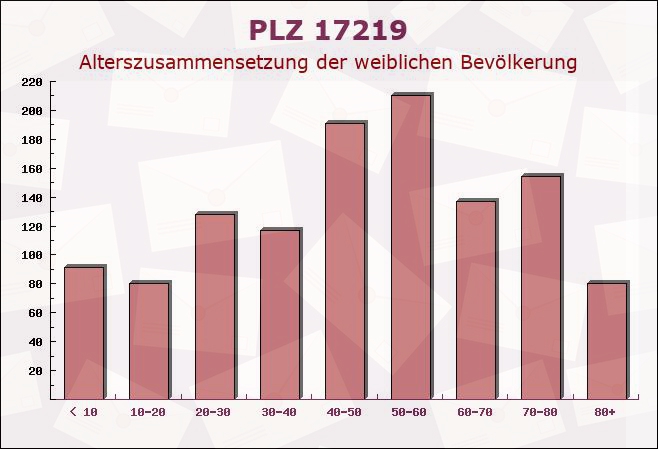 Postleitzahl 17219 Möllenhagen, Mecklenburg-Vorpommern - Weibliche Bevölkerung