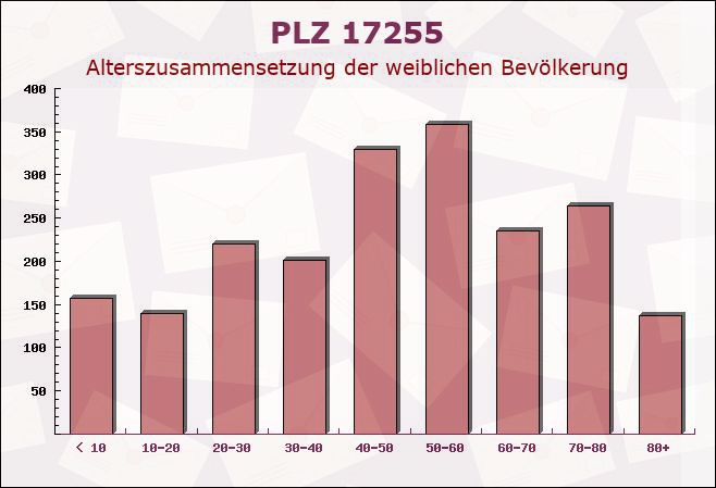 Postleitzahl 17255 Wesenberg, Mecklenburg-Vorpommern - Weibliche Bevölkerung