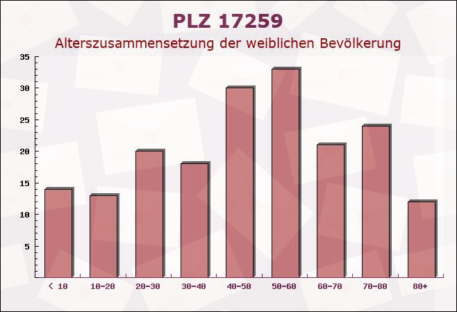 Postleitzahl 17259 Mecklenburg-Vorpommern - Weibliche Bevölkerung