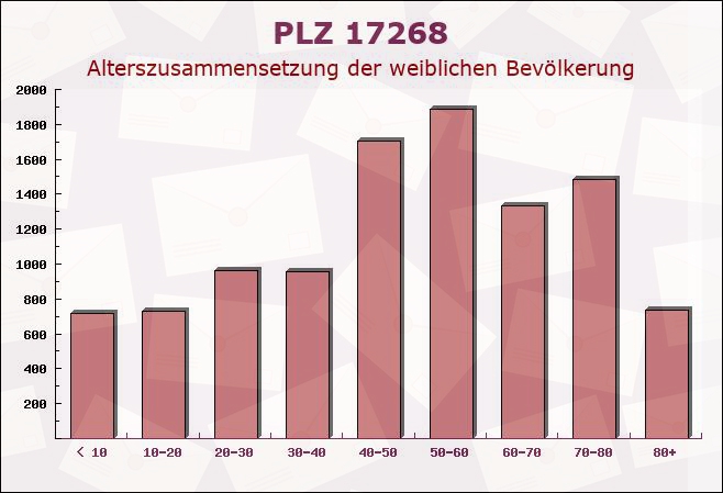 Postleitzahl 17268 Boitzenburger Land, Brandenburg - Weibliche Bevölkerung