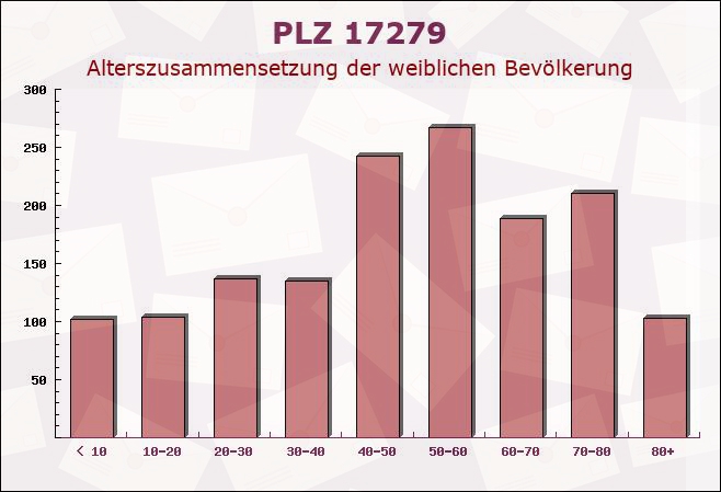 Postleitzahl 17279 Lychen, Brandenburg - Weibliche Bevölkerung