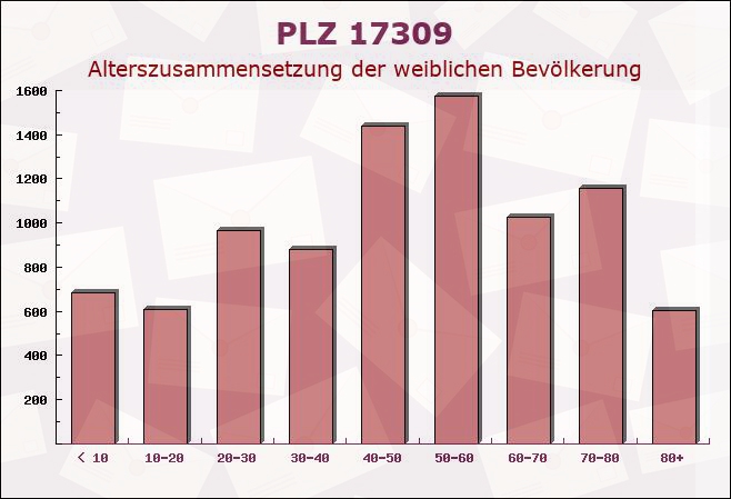Postleitzahl 17309 Mecklenburg-Vorpommern - Weibliche Bevölkerung