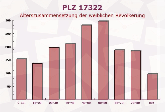 Postleitzahl 17322 Grambow, Mecklenburg-Vorpommern - Weibliche Bevölkerung