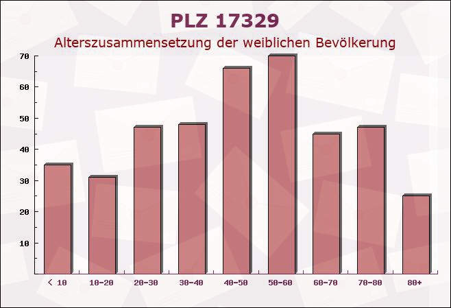 Postleitzahl 17329 Krackow, Mecklenburg-Vorpommern - Weibliche Bevölkerung