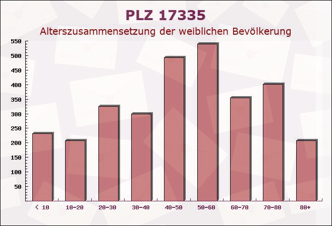 Postleitzahl 17335 Strasburg, Mecklenburg-Vorpommern - Weibliche Bevölkerung