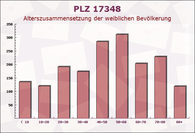 Postleitzahl 17348 Woldegk, Mecklenburg-Vorpommern - Weibliche Bevölkerung