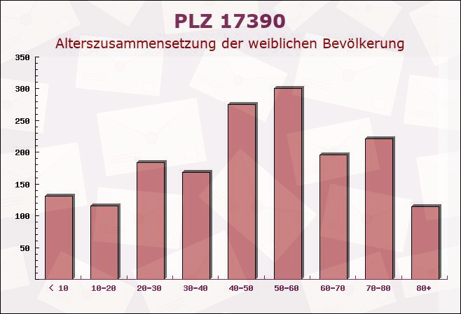 Postleitzahl 17390 Groß Polzin, Mecklenburg-Vorpommern - Weibliche Bevölkerung