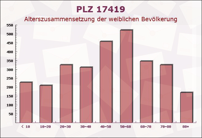 Postleitzahl 17419 Zirchow, Mecklenburg-Vorpommern - Weibliche Bevölkerung