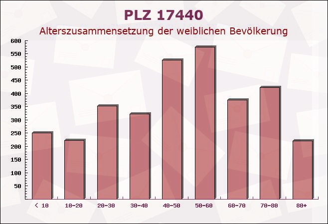 Postleitzahl 17440 Sauzin, Mecklenburg-Vorpommern - Weibliche Bevölkerung